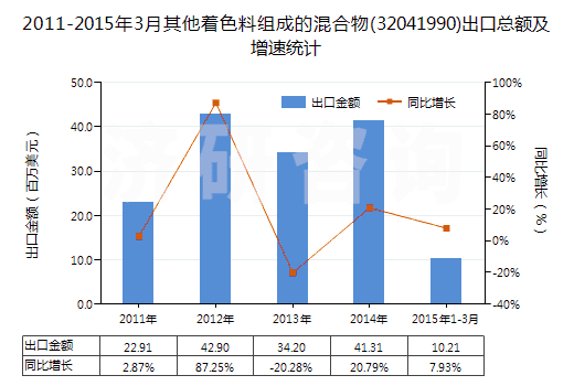 2011-2015年3月其他著色料組成的混合物(32041990)出口總額及增速統(tǒng)計 2011-2015年3月其他著色料組成的混合物(32041990)出口總額及增速統(tǒng)計